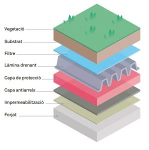 Font: Guia de Terrats Vius i Cobertes Verdes de l’Ajuntament de Barcelona