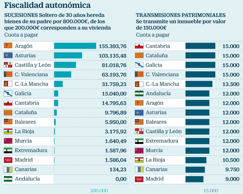 Fuente: Colegio General de Economistas inheritance