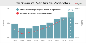 turisme vs compres